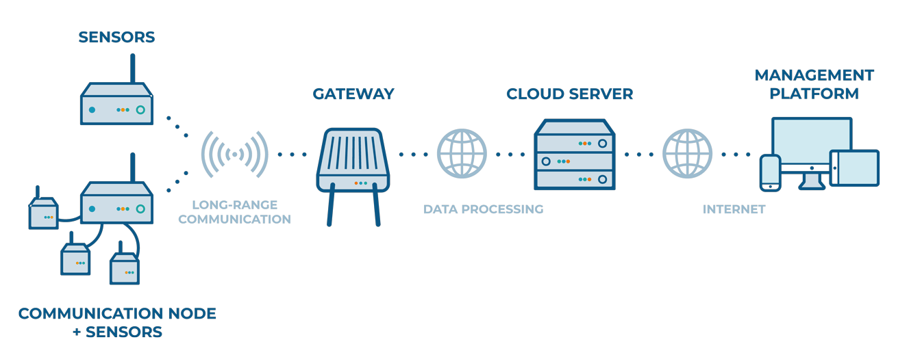 IoT network LPWAN