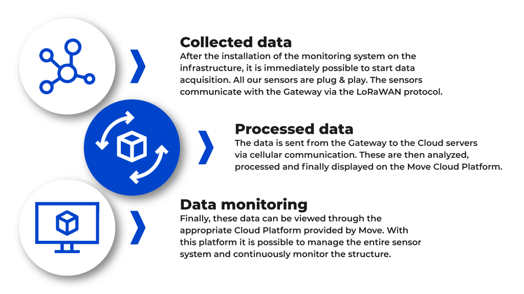 Wireless SHM: what are the advantages?