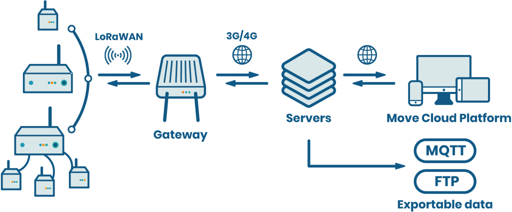 Wireless SHM: what are the advantages?