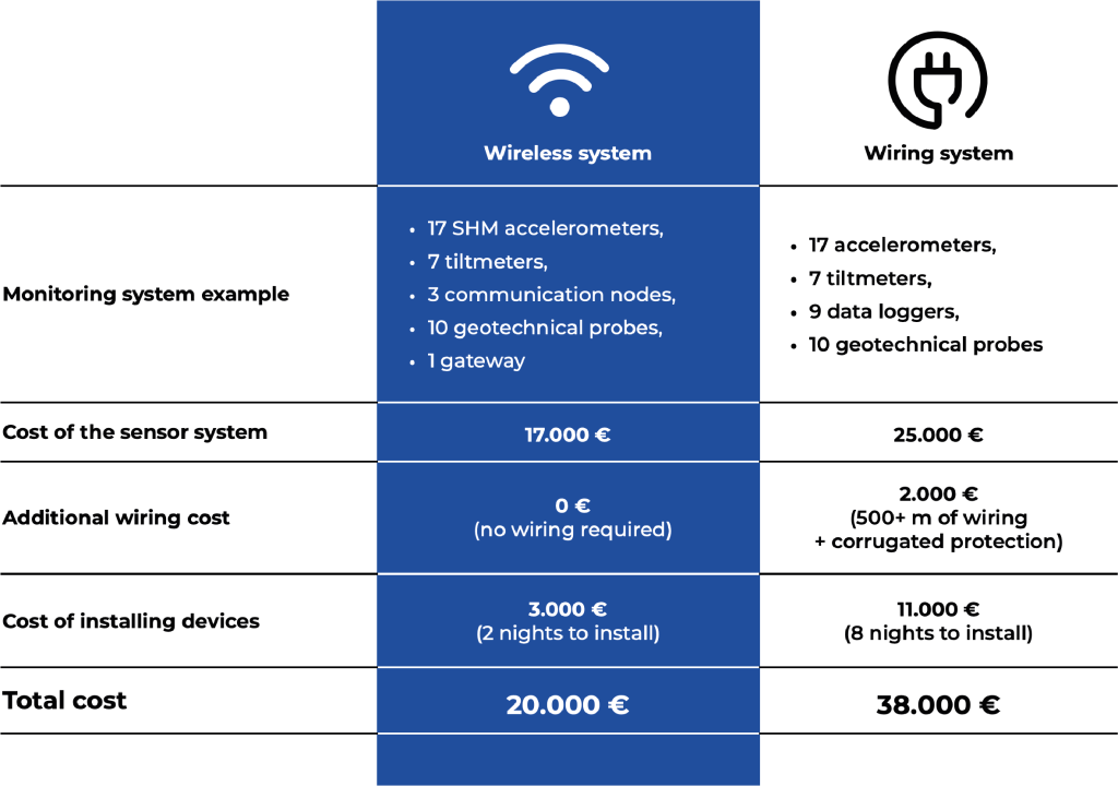 cost of wireless system vs wired system